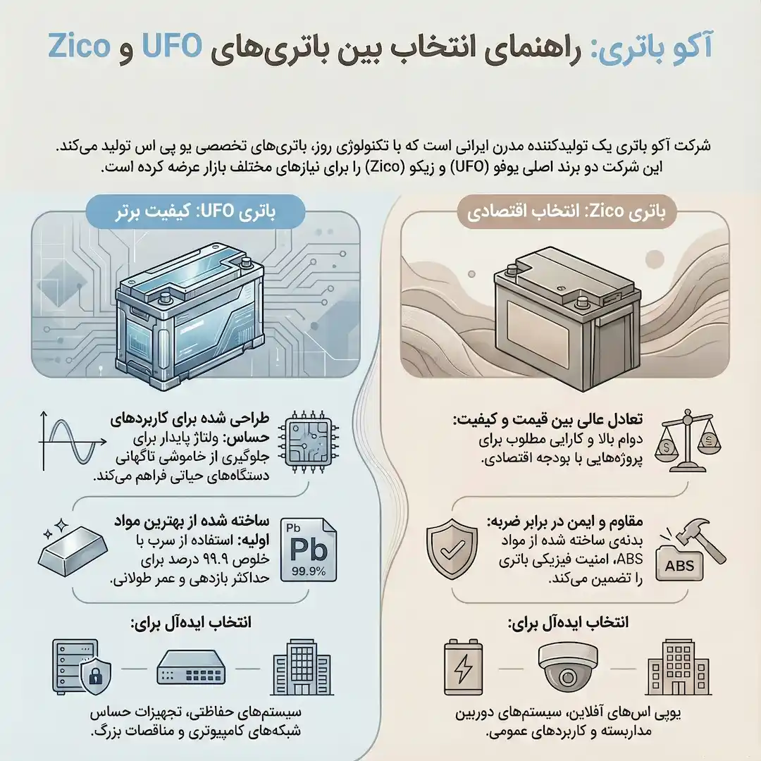 آکو باتری بررسی باتری یوفو و زیکو