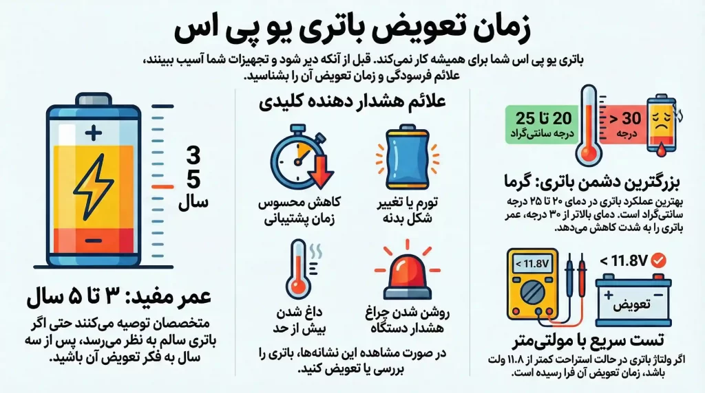 راهنمای کامل تشخیص زمان تعویض باتری یو پی اس (UPS)