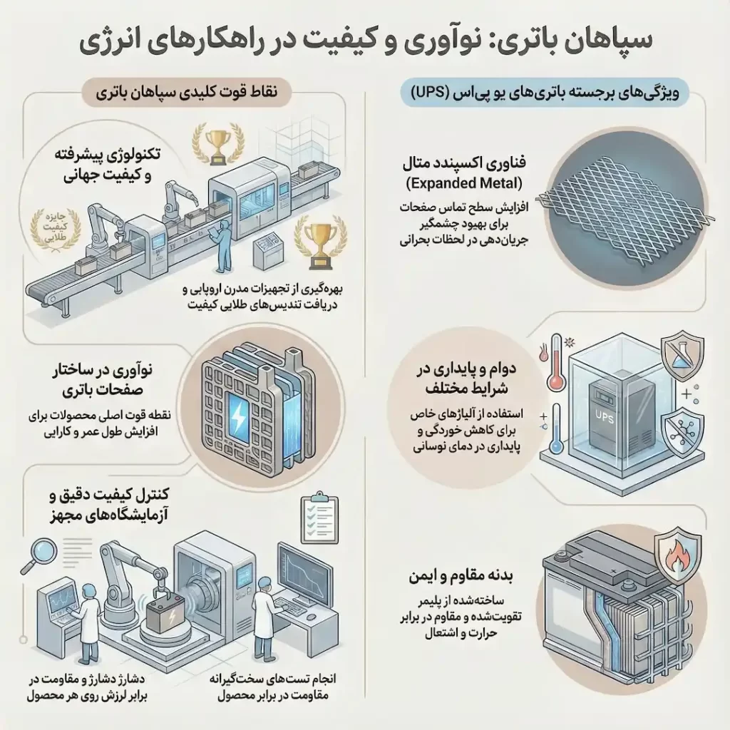 اینفوگرافیک با عنوان "سپاهان باتری: نوآوری و کیفیت در راهکارهای انرژی" که به دو ستون تقسیم شده است. ستون سمت چپ "نقاط قوت کلیدی سپاهان باتری" را شامل تکنولوژی پیشرفته و کیفیت جهانی، نوآوری در ساختار صفحات باتری، و کنترل کیفیت دقیق و آزمایشگاه‌های مجهز با تصاویر خط تولید نشان می‌دهد. ستون سمت راست "ویژگی‌های برجسته باتری‌های یو پی اس (UPS)" را با مواردی مثل فناوری اکسپندد متال (Expanded Metal)، دوام و پایداری در شرایط مختلف، و بدنه مقاوم و ایمن توضیح می‌دهد