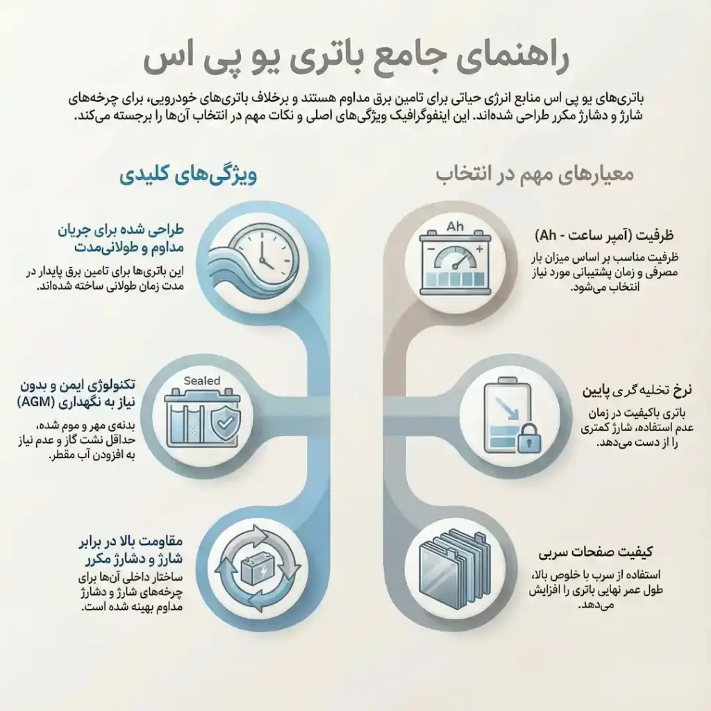 اینفوگرافیک آموزشی با تم رنگی ملایم و حرفه‌ای که معیارهای مهم در انتخاب باتری UPS را شرح می‌دهد. بخش سمت راست به پارامترهای انتخاب مانند ظرفیت (آمپر ساعت)، نرخ خودتخیری پایین و کیفیت صفحات سربی می‌پردازد. بخش سمت چپ ویژگی‌های کلیدی مانند طراحی برای جریان مداوم، تکنولوژی AGM (بدون نیاز به آب مقطر) و مقاومت در برابر چرخه‌های شارژ و دشارژ مکرر را با استفاده از المان‌های بصری توضیح می‌دهد.