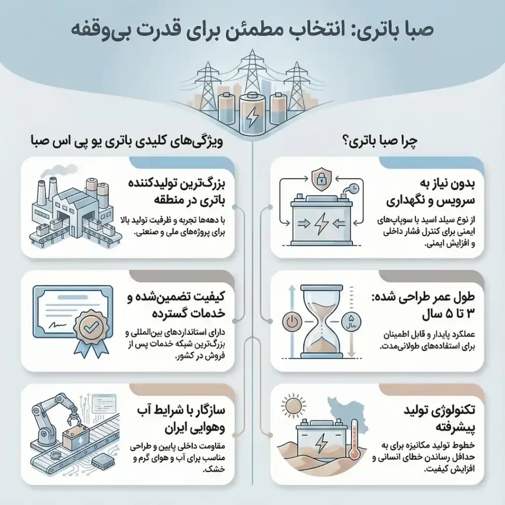اینفوگرافیک با تم رنگی نود و آبی که ۶ ویژگی اصلی صبا باتری را نمایش می‌دهد: پیشرو بودن در صنعت، کیفیت تضمین شده بر اساس استانداردهای بین‌المللی، طول عمر ۳ تا ۵ سال، ایمنی حداکثری با سوپاپ‌های کنترل فشار، انتخاب اقتصادی و تکنولوژی بدون نیاز به نگهداری (VRLA). یک باتری صبا در مرکز تصویر قرار دارد.