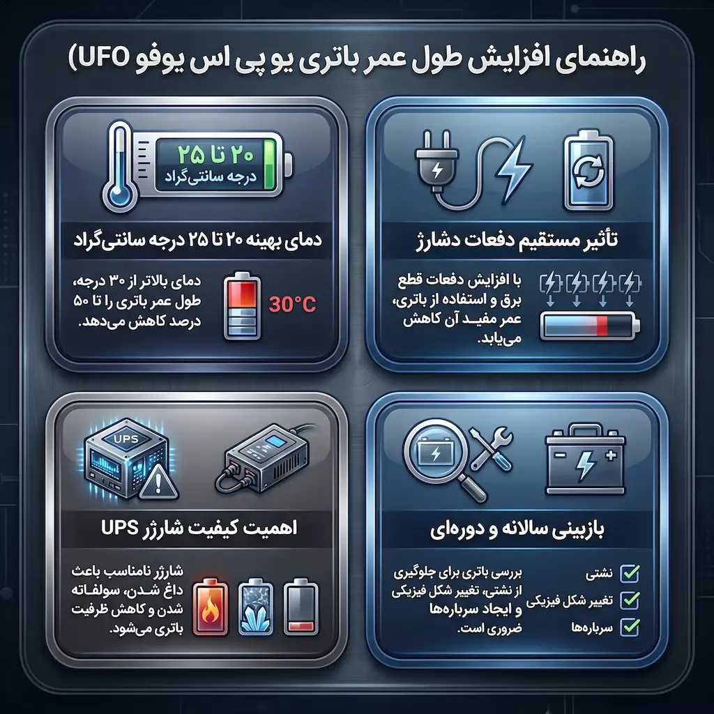 افزایش طول عمر باتری یوفو