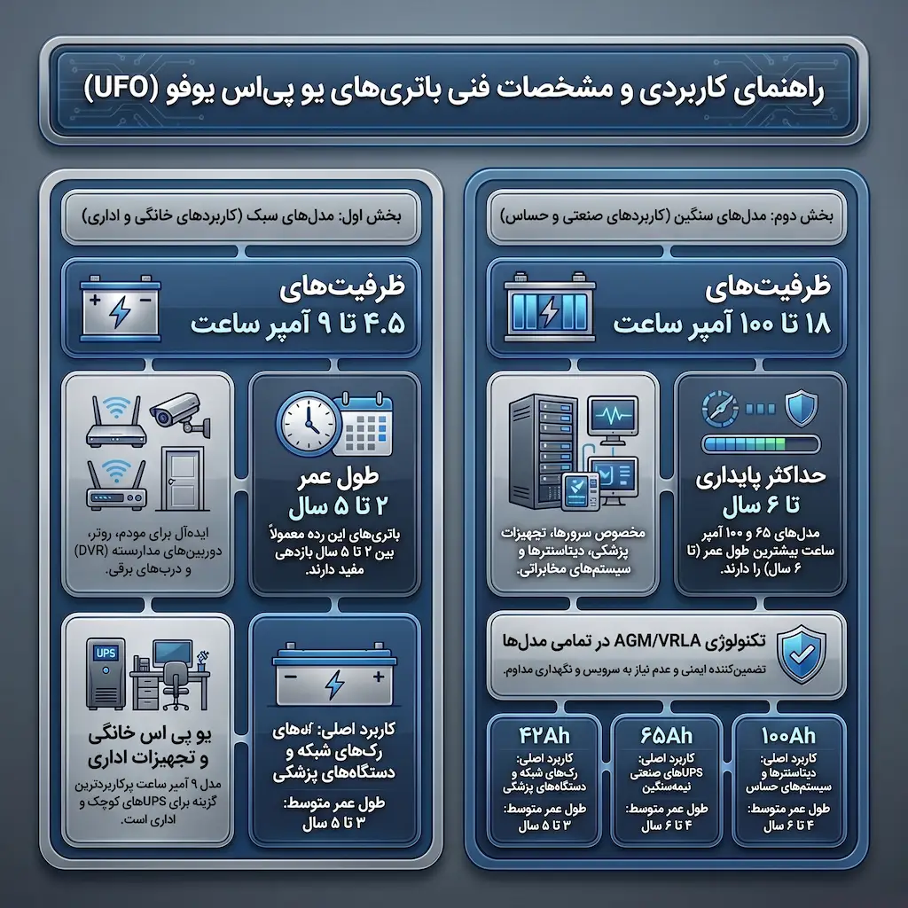 مشخصات باتری یوفو